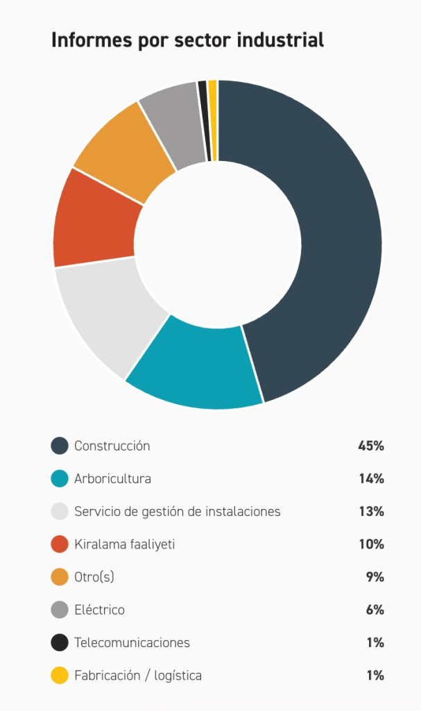 Aumento de accidentes en la construcción grafico por sector