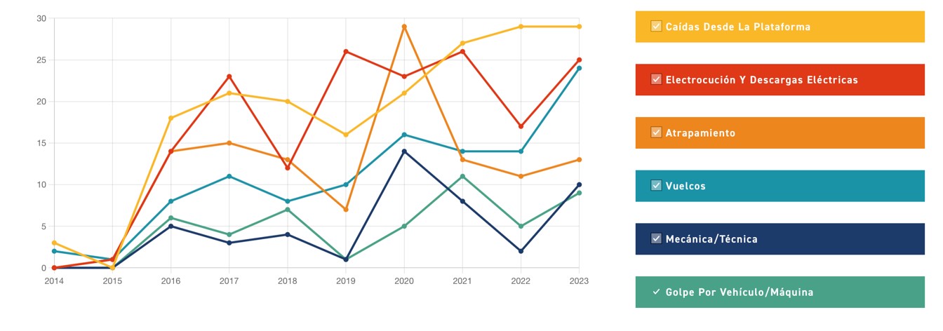 Aumento de accidentes en la construcción grafico por sector